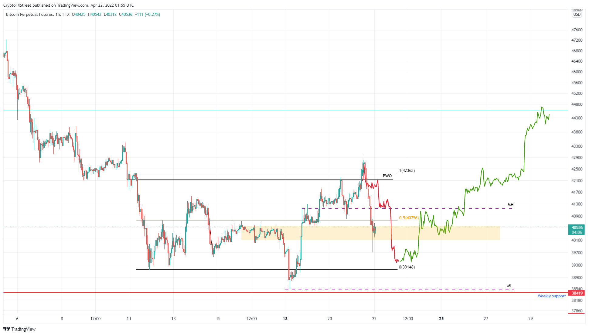 BTC/USDT 1-hour chart